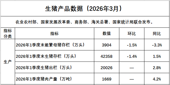 国家五部委公布2026年1季度全国生猪生产数据