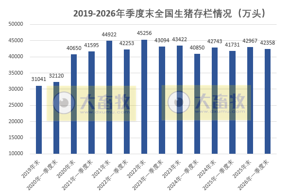 国家五部委公布2026年1季度全国生猪生产数据