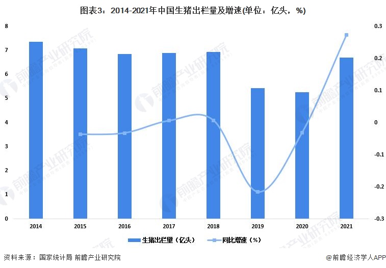 图表3：2014-2021年中国生猪出栏量及增速(单位：亿头，%)