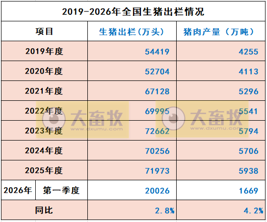 国家五部委公布2026年1季度全国生猪生产数据