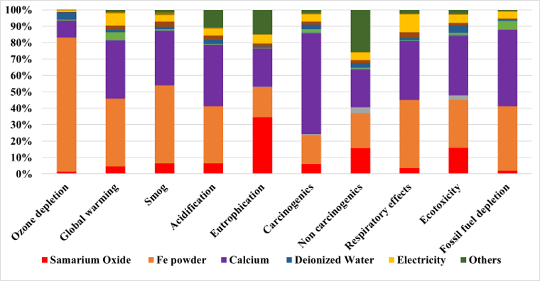 Bar graph shows contribution analysis in life cycle impact assessment for producing 1 kg of Sm2Fe17N3 powder