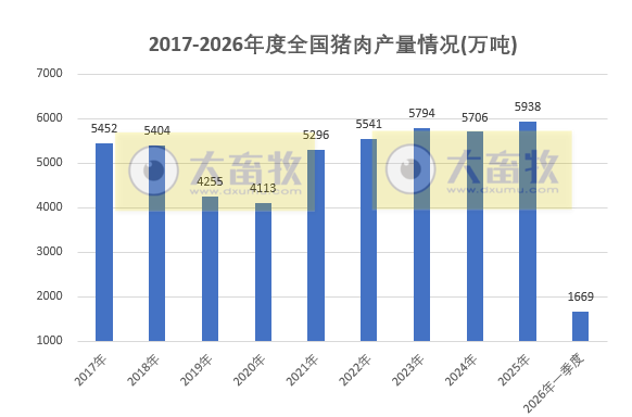 国家五部委公布2026年1季度全国生猪生产数据