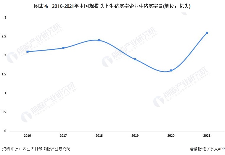图表4：2016-2021年中国规模以上生猪屠宰企业生猪屠宰量(单位：亿头)