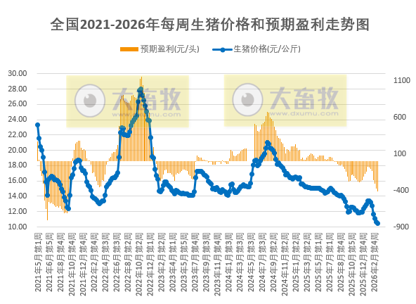 发改委发布2026年3月第3周猪粮比及猪价情况，生猪养殖头均亏损超400元，已连续8个月亏损
