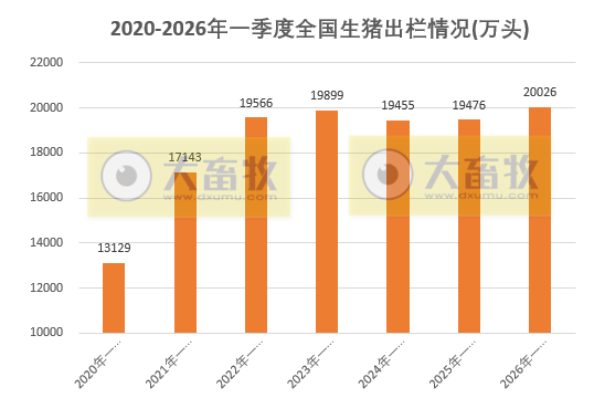 国家五部委公布2026年1季度全国生猪生产数据
