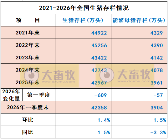 国家五部委公布2026年1季度全国生猪生产数据