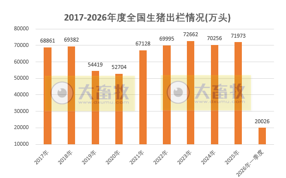 国家五部委公布2026年1季度全国生猪生产数据