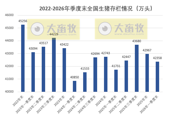 国家五部委公布2026年1季度全国生猪生产数据