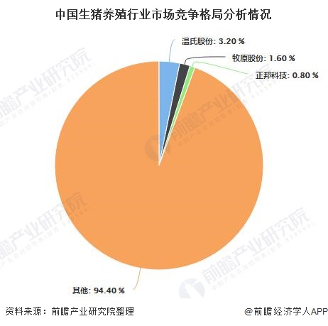 中国生猪养殖行业市场竞争格局分析情况