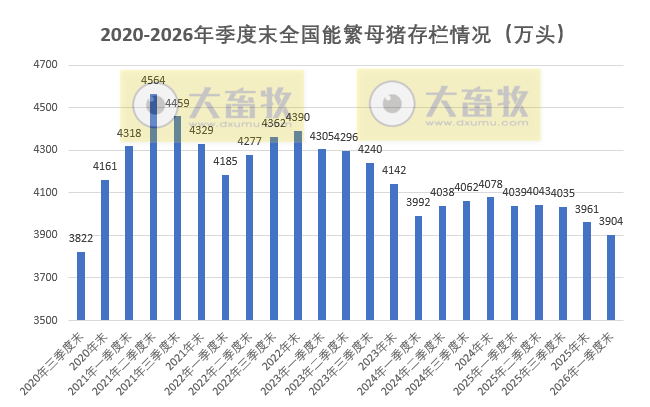 国家五部委公布2026年1季度全国生猪生产数据