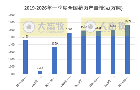 国家五部委公布2026年1季度全国生猪生产数据