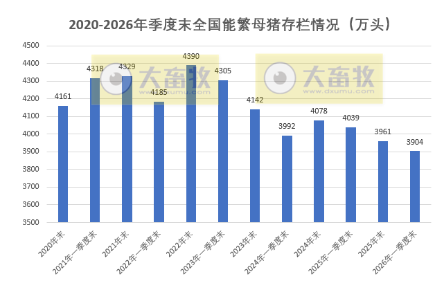 国家五部委公布2026年1季度全国生猪生产数据