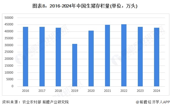 图表8：2016-2024年中国生猪存栏量(单位：万头)