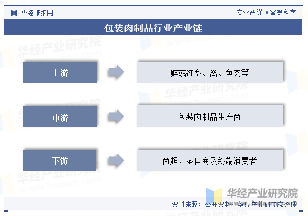 包装肉制品行业产业链