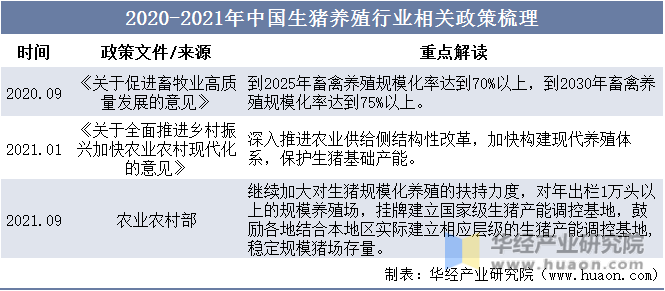 2020-2021年中国生猪养殖行业相关政策梳理