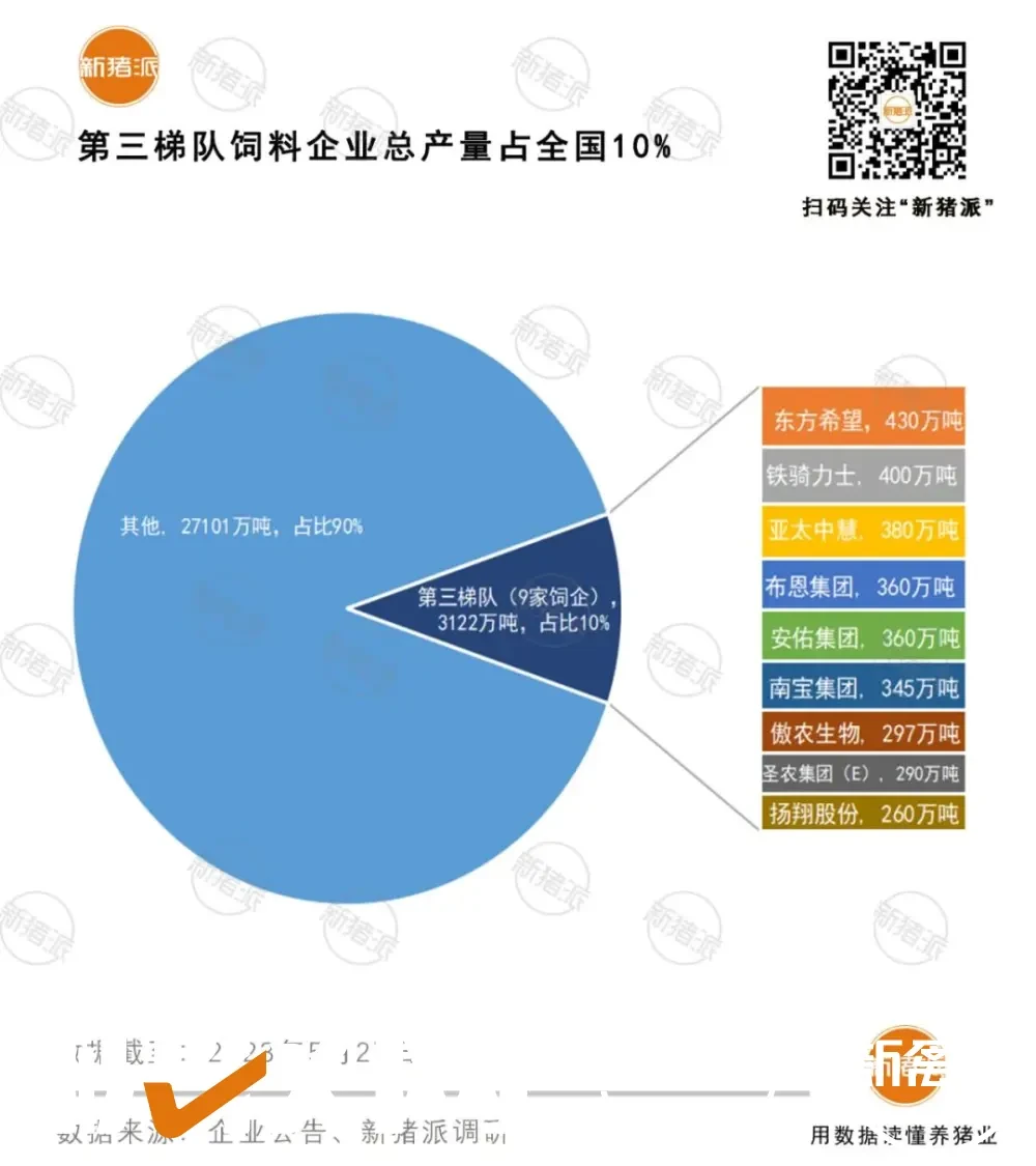 1.75亿吨！TOP20饲企占全国58%！力源首破千万吨，牧原紧追海大（附名单）