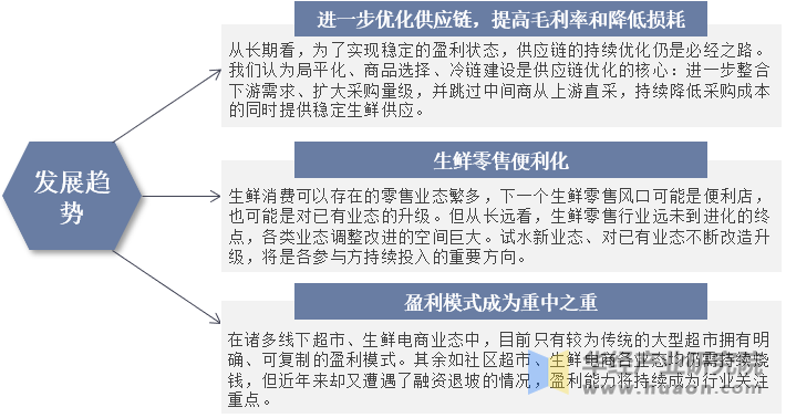 未来中国生鲜零售行业发展趋势示意图