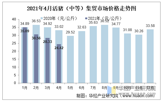 2021年4月活猪（中等）集贸市场价格走势图