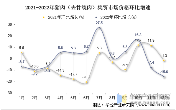 2021-2022年猪肉（去骨统肉）集贸市场价格环比增速