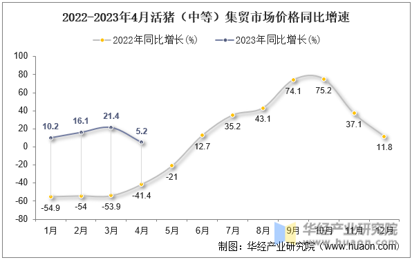 2022-2023年4月活猪（中等）集贸市场价格同比增速