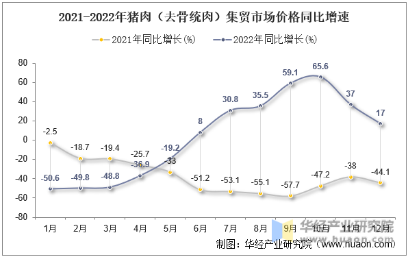 2021-2022年猪肉（去骨统肉）集贸市场价格同比增速