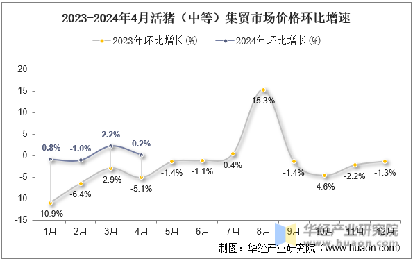 2023-2024年4月活猪（中等）集贸市场价格环比增速