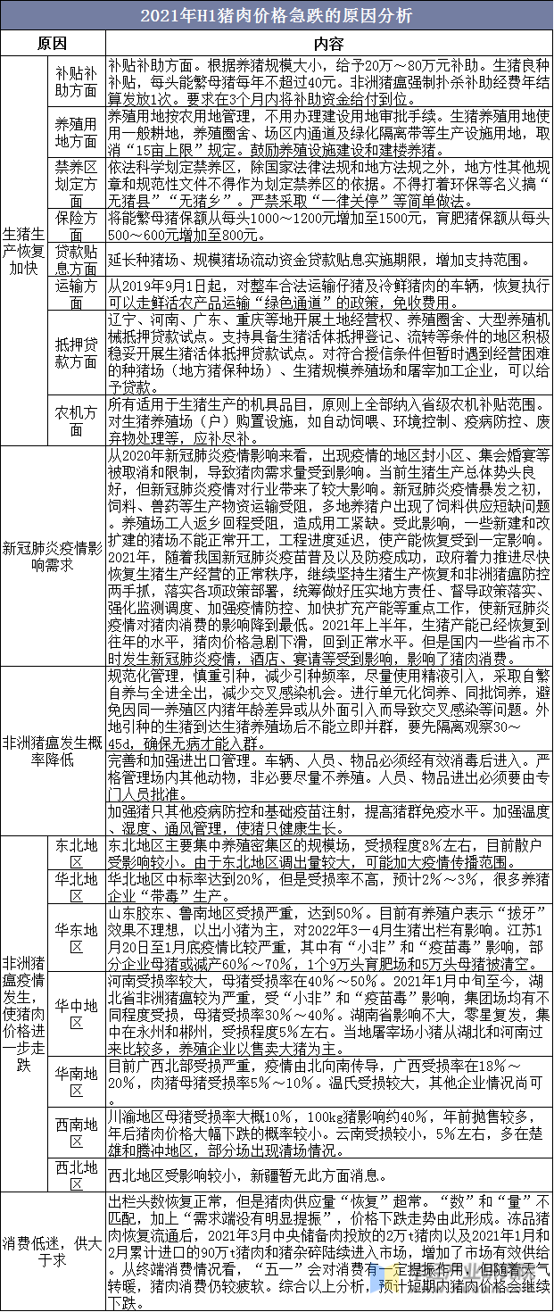 2021年H1猪肉价格急跌的原因分析