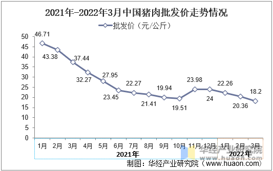 2021年-2022年3月中国猪肉批发价走势情况