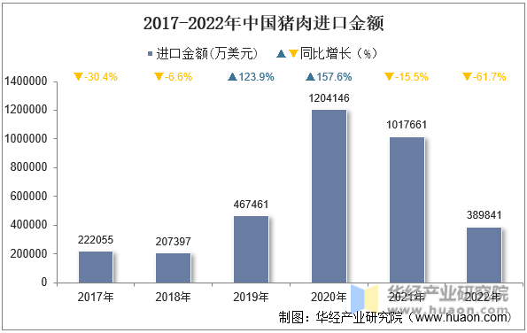 2017-2022年中国猪肉进口金额