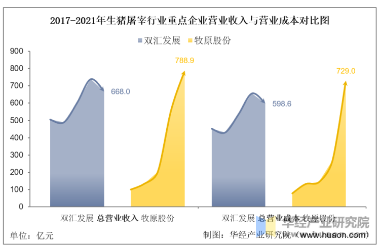 2017-2021年生猪屠宰行业重点企业营业收入与营业成本对比图