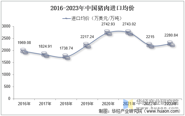 2016-2023年中国猪肉进口均价