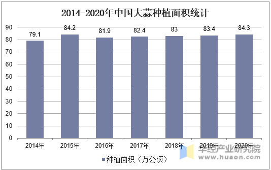 2014-2020年中国大蒜种植面积统计