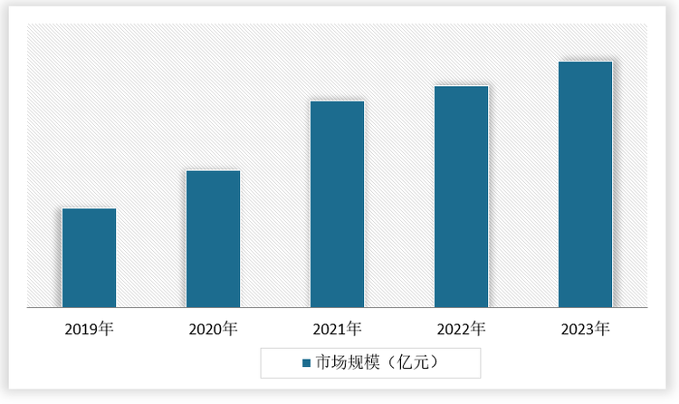 strong/p2019-2023/strongstrong年/strongstrong发酵肉制品/strongstrong行业市场规模/strong