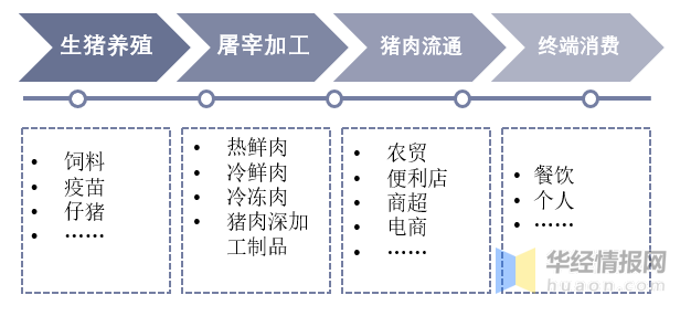 猪肉行业产业链示意图