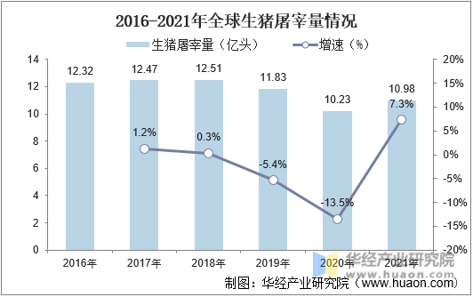 2016-2021年全球生猪屠宰量情况