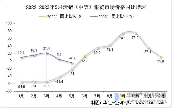 2022-2023年5月活猪（中等）集贸市场价格同比增速