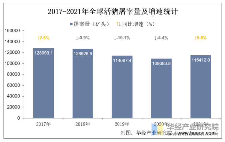 2017-2021年全球活猪屠宰量及增速统计