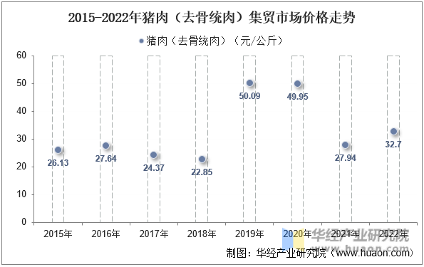 2015-2022年猪肉（去骨统肉）集贸市场价格走势