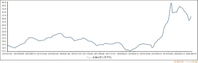 选好优势行业：猪周期回顾以及2020年猪肉板块趋势判断