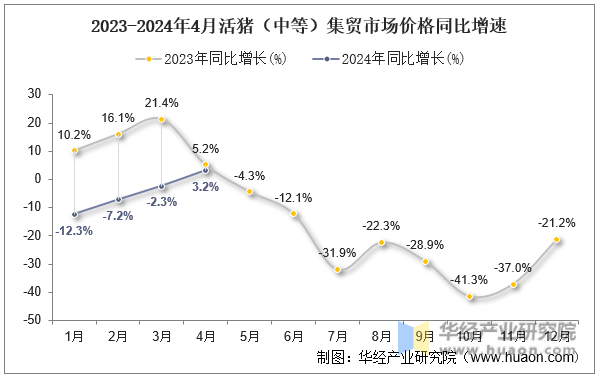 2023-2024年4月活猪（中等）集贸市场价格同比增速