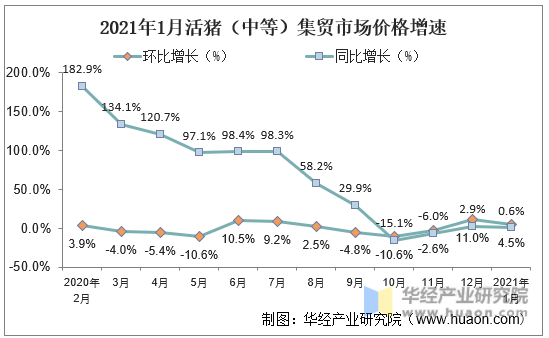 2021年1月活猪（中等）集贸市场价格增速