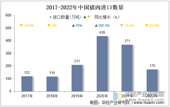 2017-2022年中国猪肉进口数量