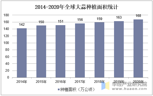 2014-2020年全球大蒜种植面积统计