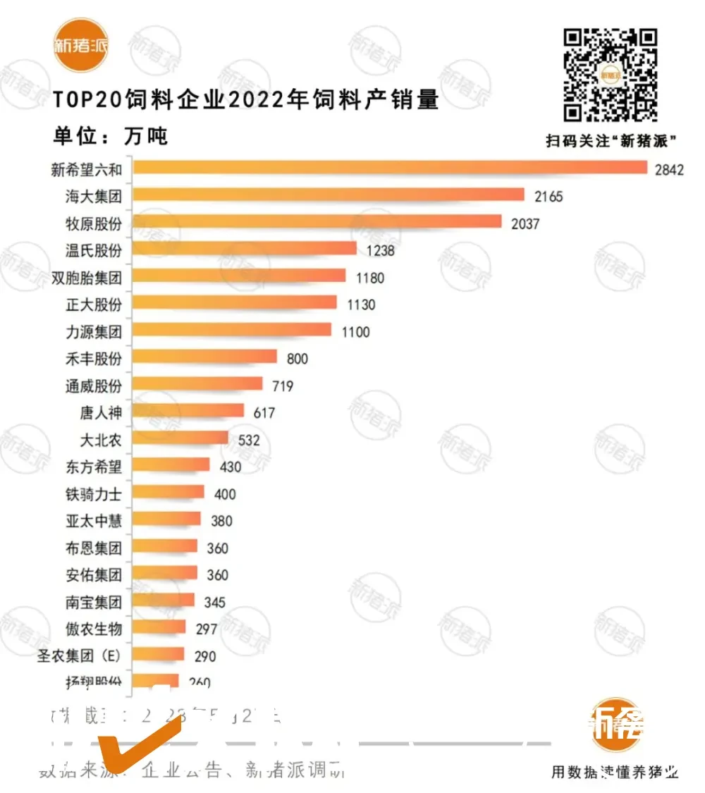 1.75亿吨！TOP20饲企占全国58%！力源首破千万吨，牧原紧追海大（附名单）