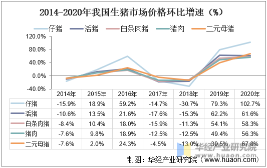 2014-2020年我国生猪市场价格环比增速（%）