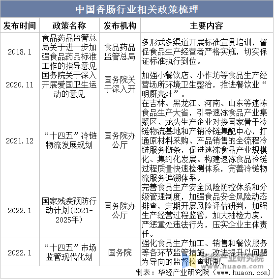 中国香肠行业相关政策梳理