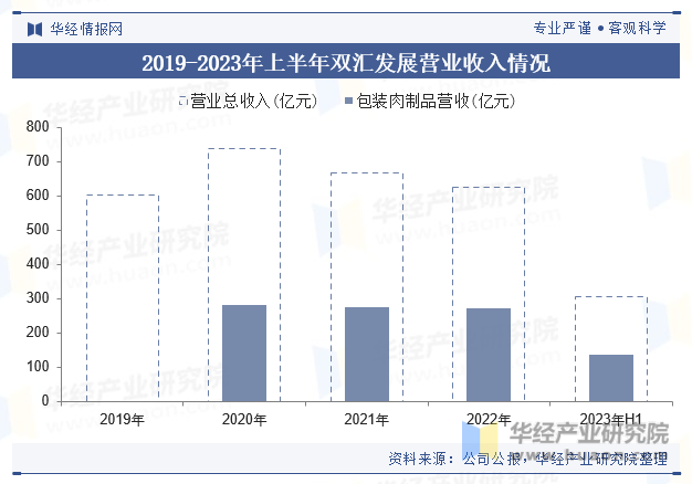 2019-2023年上半年双汇发展营业收入情况