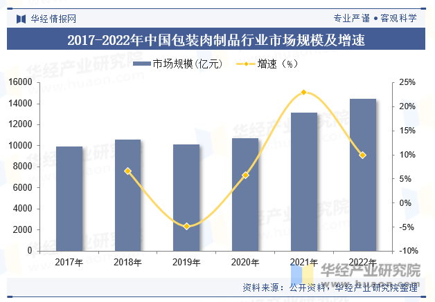 2017-2022年中国包装肉制品行业市场规模及增速