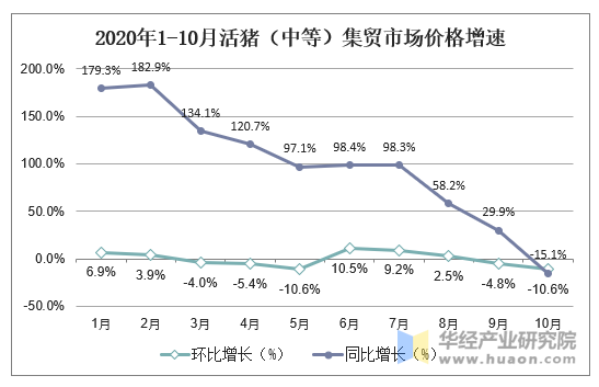 2020年1-10月活猪（中等）集贸市场价格增速