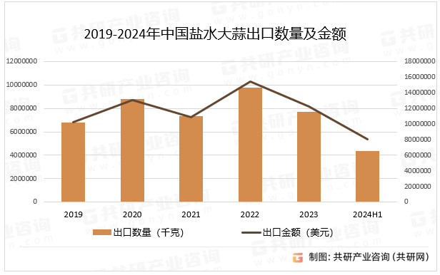 2019-2024年中国盐水大蒜出口数量及金额